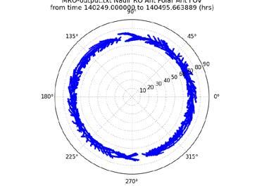 Mars RO measurements are possible using existing communication satellites. Cross-link occultations were demonstrated between Odyssey and MRO. (C. Ao, et.