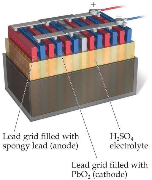 Batteries can be primary cells (cannot be recharged when dead the reaction is complete) or