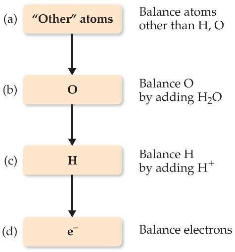 Steps for balancing equations by the method of half-reactions 1. Assign oxidation states. 2. Divide the equation into two half-reactions. 3. Balance each half-reaction as follows: a.