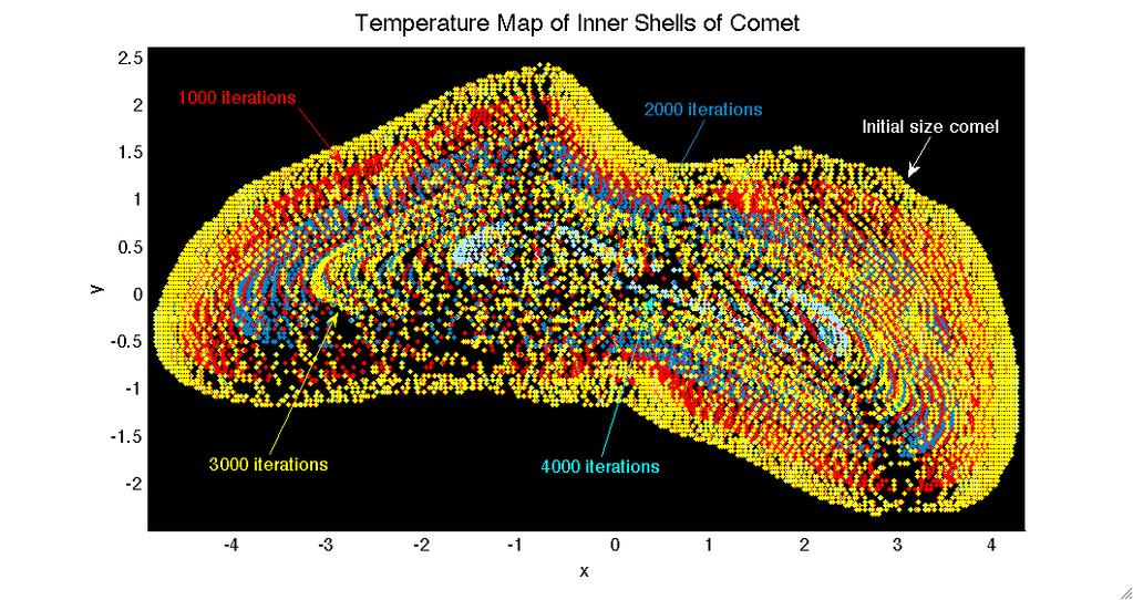 Joint Research Collaborations (6/9) Temperature varies radially within the comet 1000 iterations ~ 645 years T max = 244.8 K, T min = 235.5 K 2000 iterations ~ 1290 years T max = 226.2 K, T min = 208.