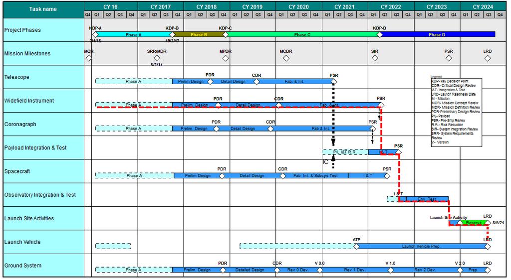 Mission Schedule 2024 LRD Overguide Schedule 82 month B/C/D