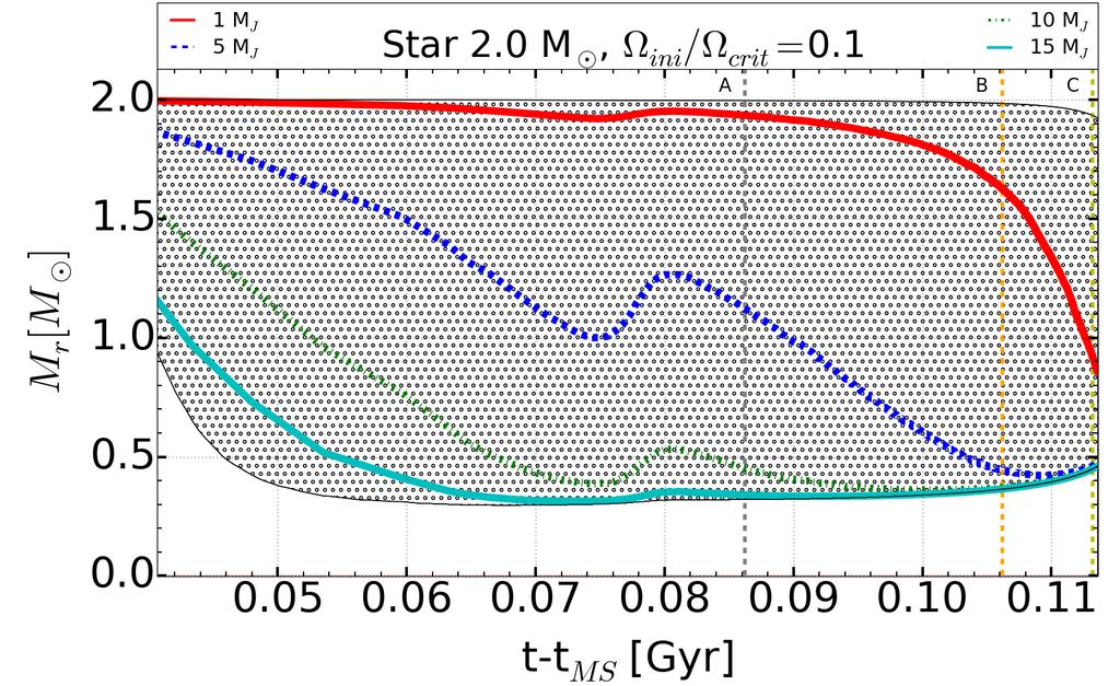 The four lines indicate the limit layers that can be reached by the planets of mass 1 M J (red solid line), 5 M J (blue dashed line), 10 M J (green dash-dot line) and 15 M J (continuous cyan line).