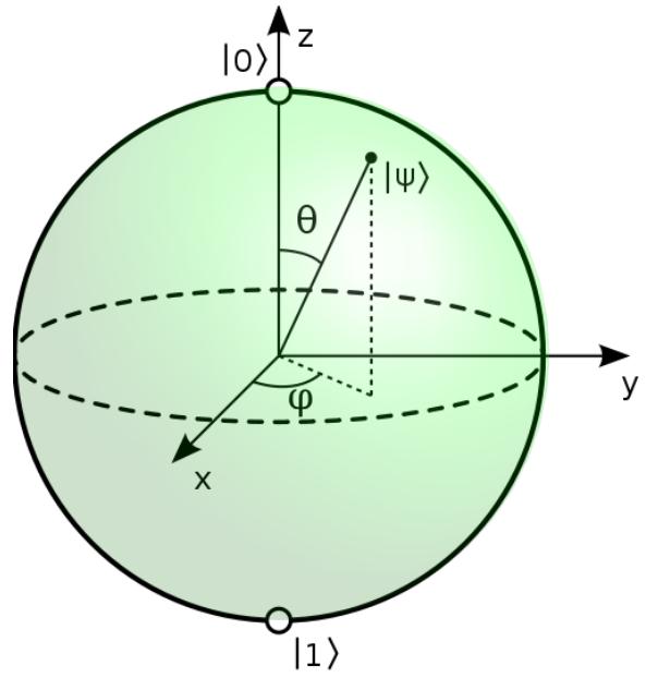 The smallest quantum system: The qubit Classical bit: Configurations 0,1 Quantum bit: Amplitudes ψ(0) and ψ(1) with ψ(0) 2 + ψ(1) 2 = 1.