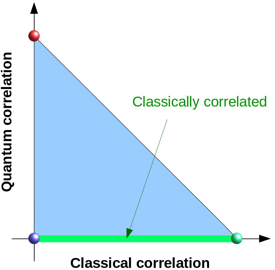 Measuring classically correlated states Use mutual information: I A:B = S A + S B S AB