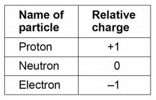 Later experiments led to the idea that the positive charge of any nucleus could be subdivided into a whole number of smaller particles, each particle having the same amount of positive charge.