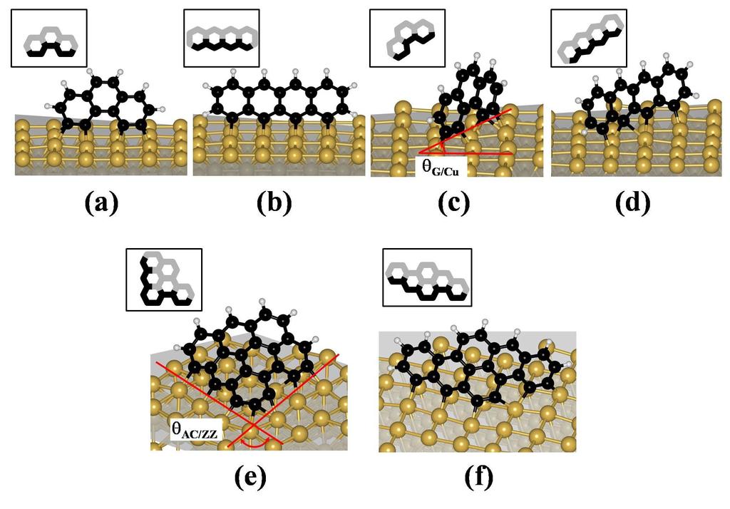 Figure S1 Atomic models for calculations and those schematic drawings of the graphene edges on Cu (100).