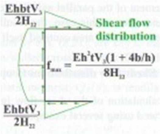 8. Shearing of thin-walled beams 8.. Shear flow distributions in open sections Example 8.
