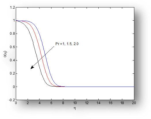 Fig 6. Variation of velocity profile for various values of Pr when K=0.5, b =0.5, C=-1.8 Fig 7.
