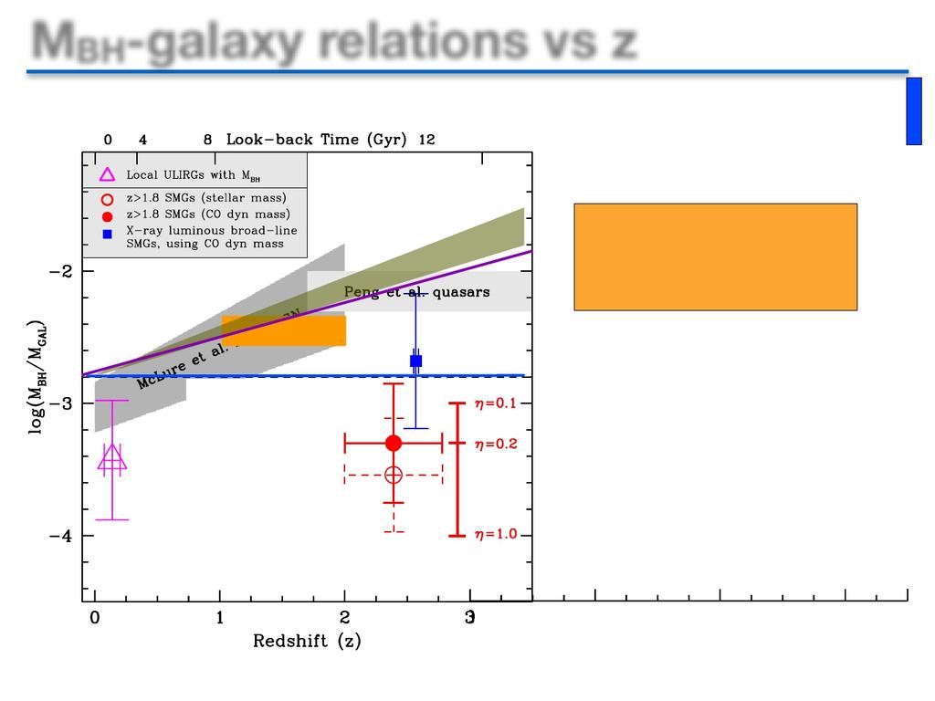 M BH vs galaxy at high redshift At z=0 M BH ~1-4x10-3 M * Walter+09, Wang+2010 Merloni et al.