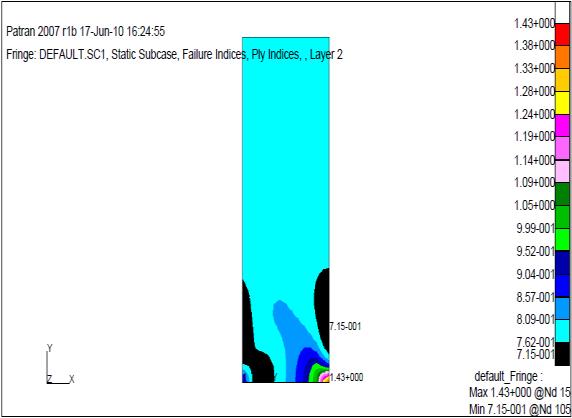 5.6.3 FI and SR for Flat Panel after First Failure by FEA TsaiWu orientation FI SR 45 0.7887 1.2679 45 0.78887 1.2679 0 0.00463 215.
