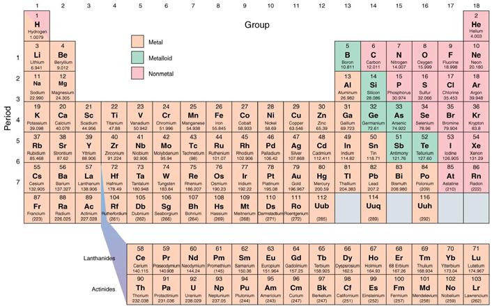 Elements & The Periodic Table Atomic Terminology Isotope: same # of protons but different # of neutrons.