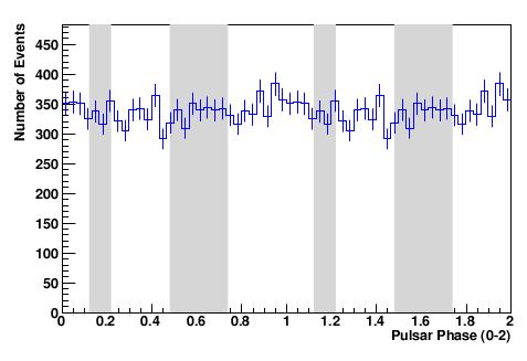 Figure 1: Phaseogram of candidate STACEE gamma-ray events for PSR B1951+32 folded using the pulsar s