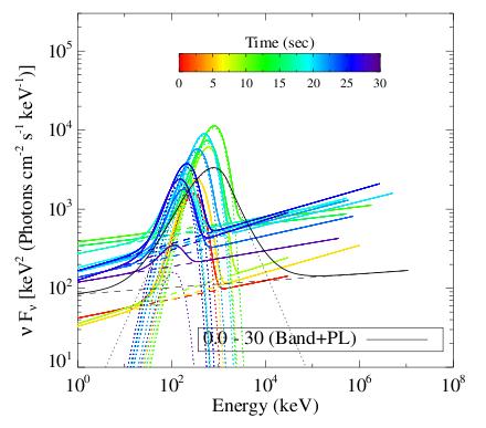 Quasi-Thermal Component Thermal Emission from Fireball Photosphere [Photosphere emission when relativistic outflow turn optically thin] ( Paczynski 1986; Goodman 1986; Rees & Meszaros, 2005; Pe'er et
