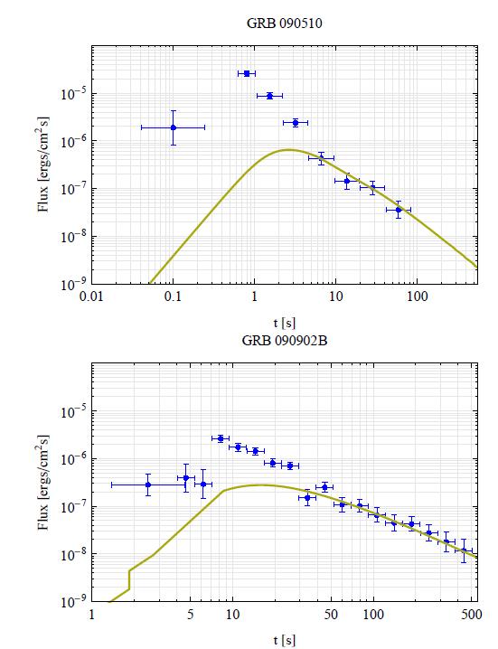 external shock calculate the high energy emission lightcurve in the LAT band Our Simulation shows that : The late time LAT