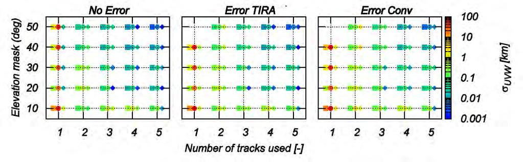 Selected simulation results - LEO Observation of ENV (simulation of CZ-2C yields similar results) Square radial, dot along-track, diamond cross-track Noise cases: TIRA-like plus conventional radar