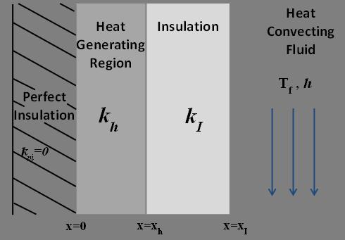 Problem 3: Microscopic Heat Balance As depicted in the figure below, a laminated semi-infinite slab generates heat and is cooled by a convective flow.