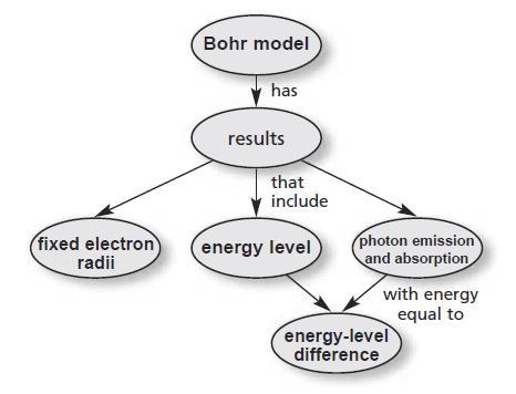Chapter 28 Assignment Solutions Page 770 #23-26, 29-30, 43-48, 55 23) Complete the following concept map using these terms: energy levels, fixed electron radii, Bohr model, photon emission and