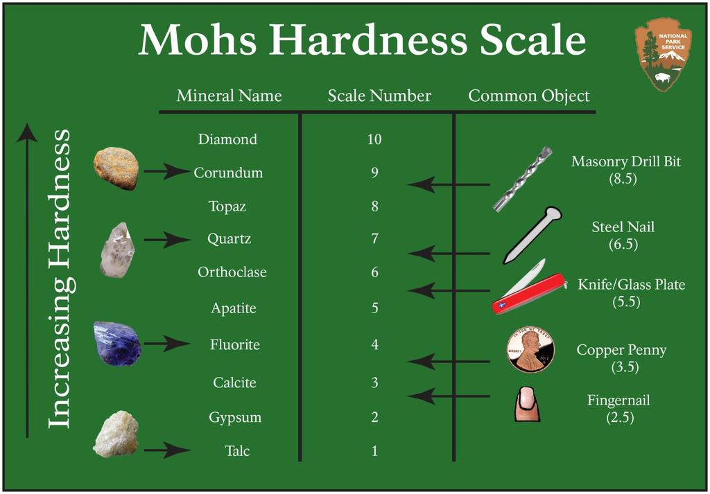 Mohs Scale