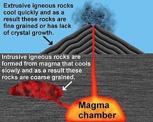 Rocks Types of Rocks Igneous rock is