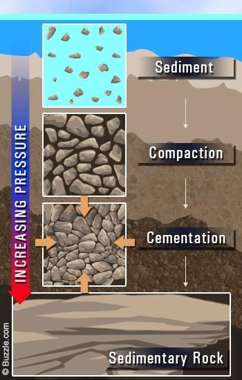 Rocks Types of Rocks Sedimentary rock is formed from the weathered products of