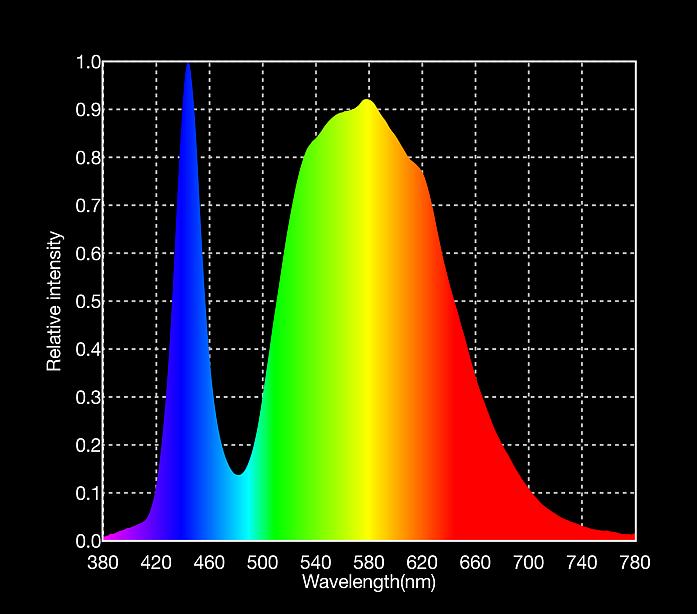 SPECTRUM Isaac Newton used the Latin word spectrum to define the color series which arose when he dropped a bundle of sunlight through a glass prism.