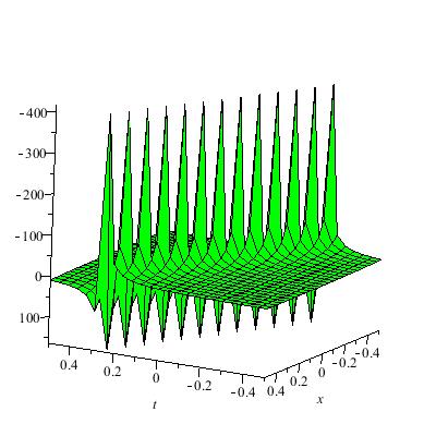 Fig. 4: Solitons solution for