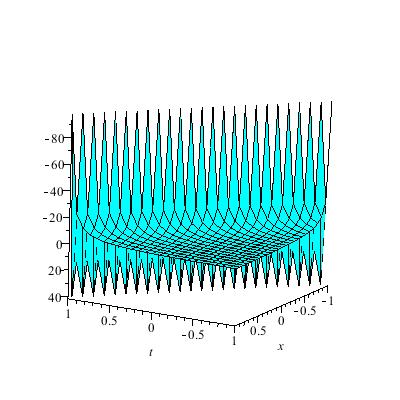 Fig. 6: Solitons solution for