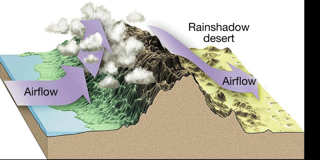 Processes That Lift Air Orographic Lifting Orographic lifting occurs