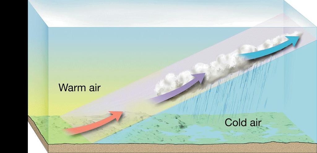 Processes That Lift Air Frontal Wedging A front is the boundary
