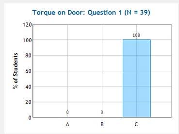In which case is the torque due to the force about the rotation axis biggest? A) Case B) Case C) Same A) Perpendicular force means more torque. B) F * L torque.