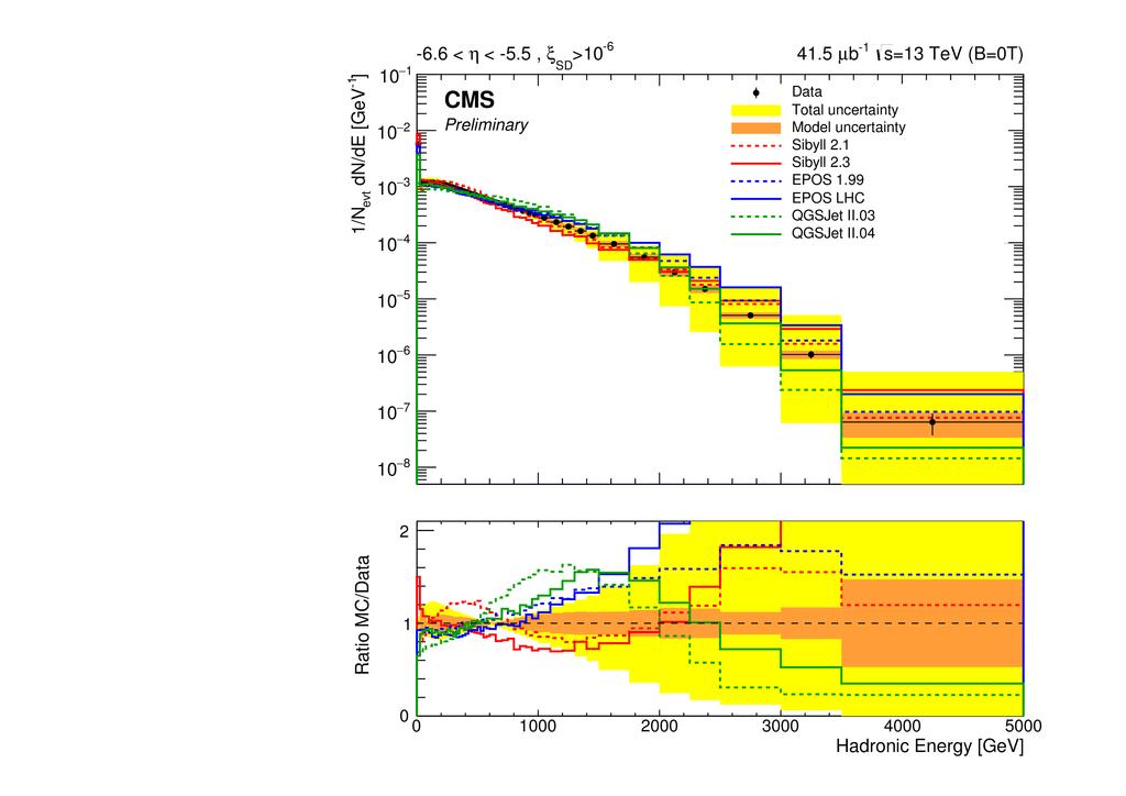 Measurement of 1/Nevt dn/de in CASTOR 28 All models tend to have a too flat spectrum Sybill 2.