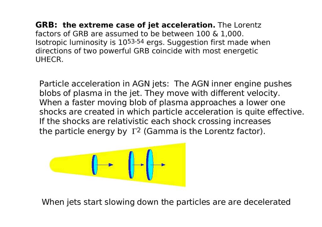 GRB: the extreme case of jet acceleration. The Lorentz factors of GRB are assumed to be between 100 & 1,000. Isotropic luminosity is IO 53-54 ergs.