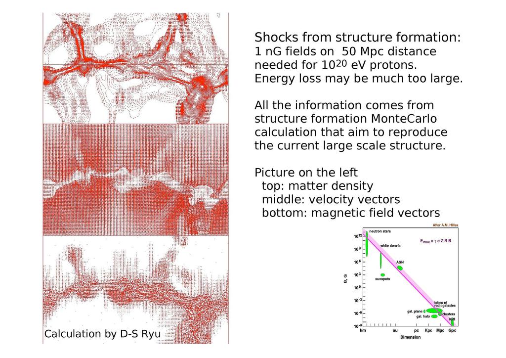 Shocks from structure formation: 1 ng fields on 50 Mpc distance needed for 10 20 ev protons. Energy loss may be much too large.