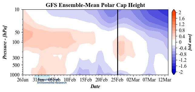 Figure 10. Observed and predicted daily polar cap height (i.e., area-averaged geopotential heights poleward of 60 N) standardized anomalies.