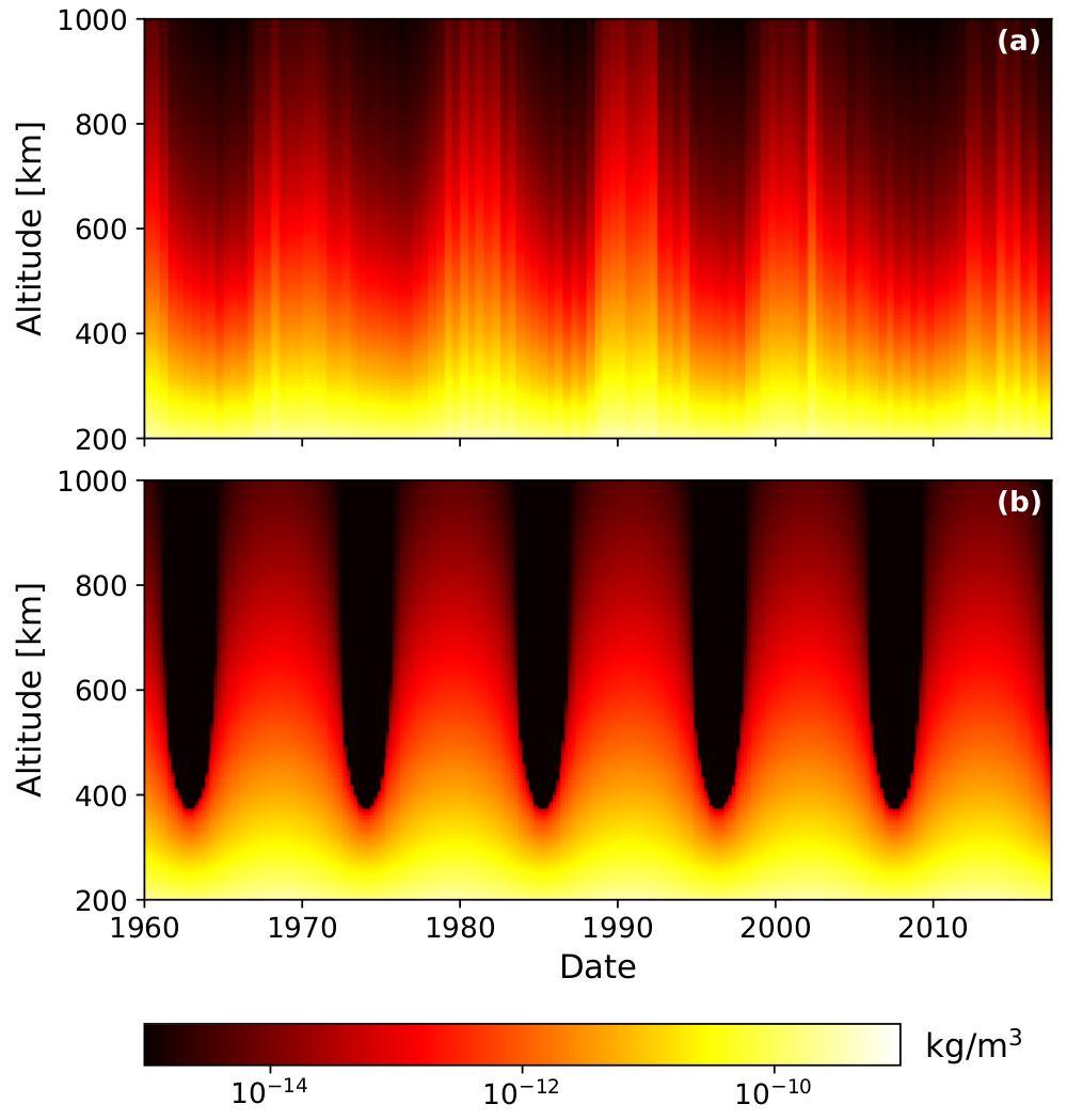 Atmospheric density Atmosphere density data from NRL-MISE-00 averaged