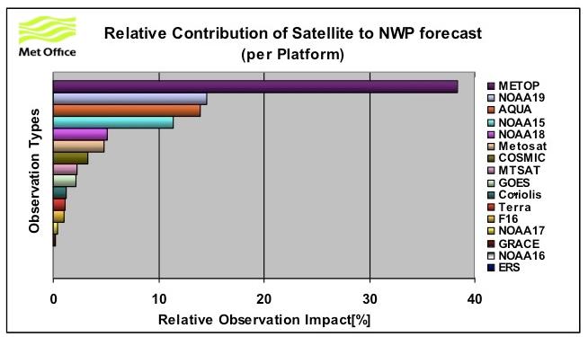 Impact of satellite data on short range NWP X