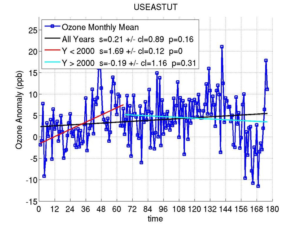 O3 in the UT since August 1994 - Atlantic US East 90 90 80 80 EU West Mace Head Ozone data (From Derwent et al.