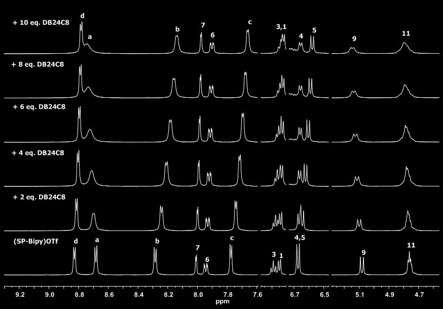 2.2. 1 H NMR titration experiment between [SP-Bipy][OTf] and DB24C8 in CD3CN Fig. S26.