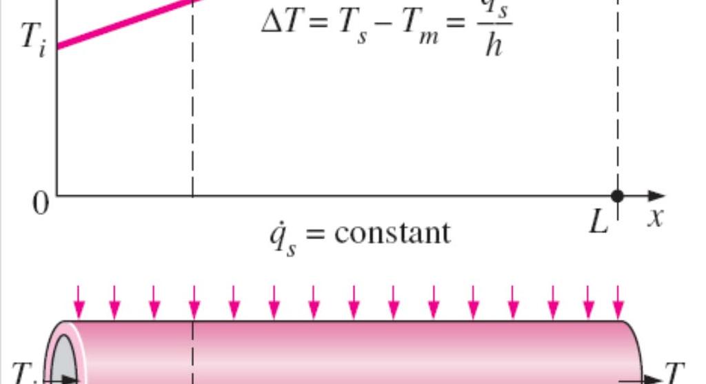 tant Surface Heat Flux (q s = constant) f heat transfer: fluid temperature