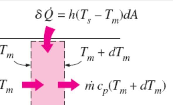 ating from x = 0 (tube inlet, T i ) to x = L (tube exit, T m =T e ) The variation