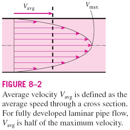 uid velocity in a pipe changes ero at the wall because of the p condition to a maximum at the enter.