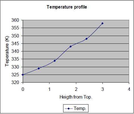 Figure: - Temperature V/s Height from Top for MTBE system Fig: -