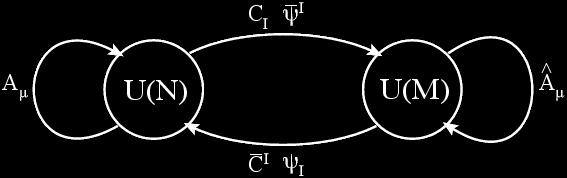 ABJ(M) theory Three-dimensional N =6superChern-Simonstheorywithmatter. Gauge group U(N) U(M), but here M = N. R-symmetry group SU(4) SO(6). C I ( C I ) in (anti-)fundamental.