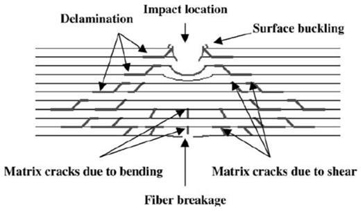 The fundamental performance of the bumper beam (and anti-intrusion bar) is the absorption of energy in an frontal (or lateral) impact (crashworthiness). Fig.