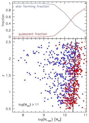density is best predictor of quiescence (better than stellar or halo mass) Implies
