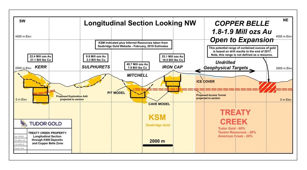 Vertical Section - KSM Deposits & Copper Belle The KSM deposits contain 49.2 Million oz gold and 13.