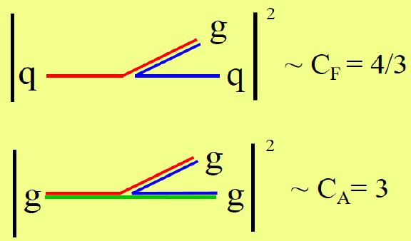 Quark/gluon shape differences Quarks and gluons radiate proportional to their color factors r n g n q gluon jet