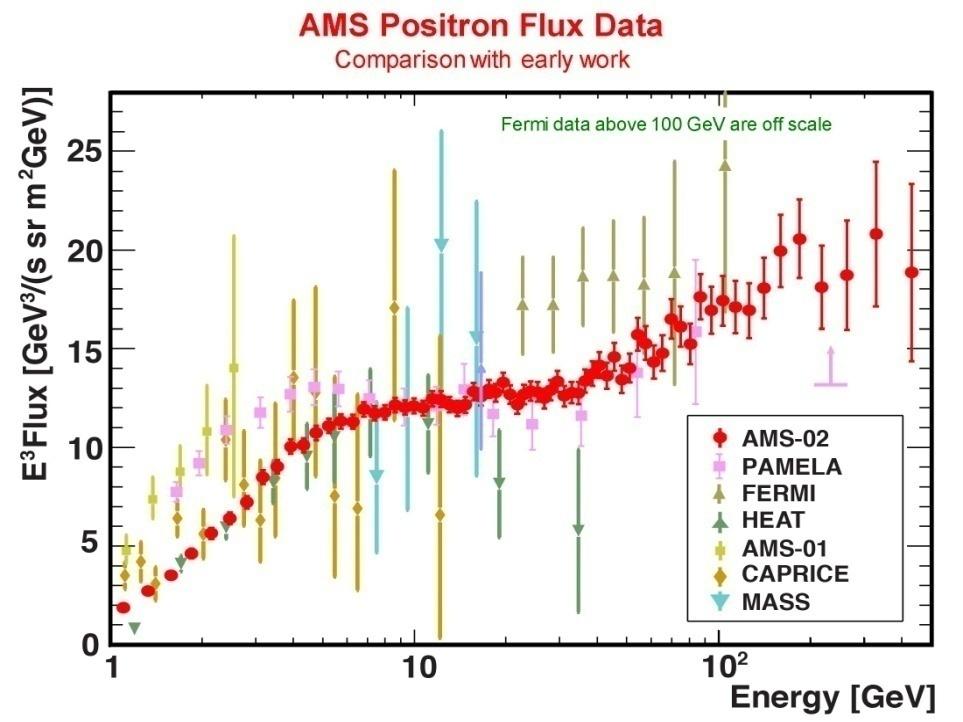 Motivation In the new release, AMS-02 also gave the spectra of e + (e - ) flux