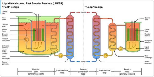 Fast reactors Nuclear fuel cycle in 050 LWR +