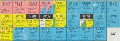 Exercise: Lifetime of the Earth Solution: Lifetime of the earth For both U-35 and U-38 holds: Nuclide T a Yield % ½ U-34 5.4460 0.005 8 U-35 7.038 0 0.70 9 U-38 4.468 0 99.